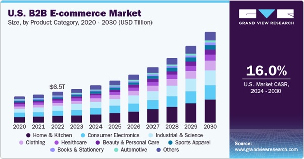 global B2B eCommerce market 